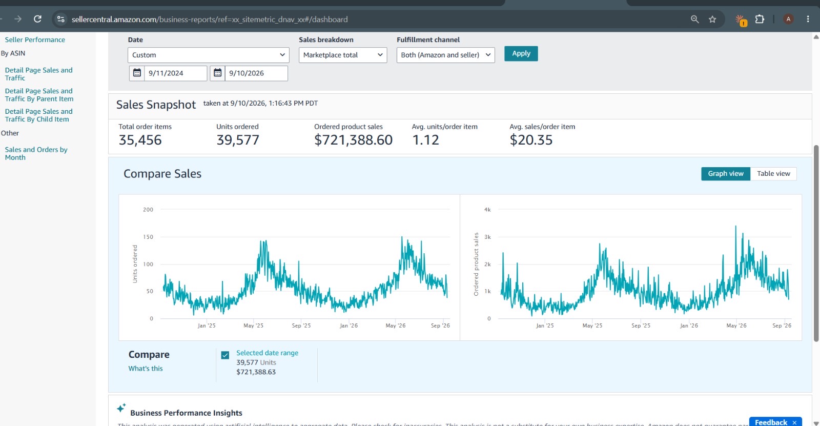 Amazon Seller Central dashboard showing $721,388.60 in ordered product sales