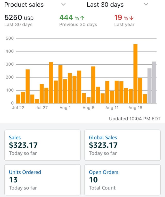 $5,250 in 30 days, up 444% on the previous period.