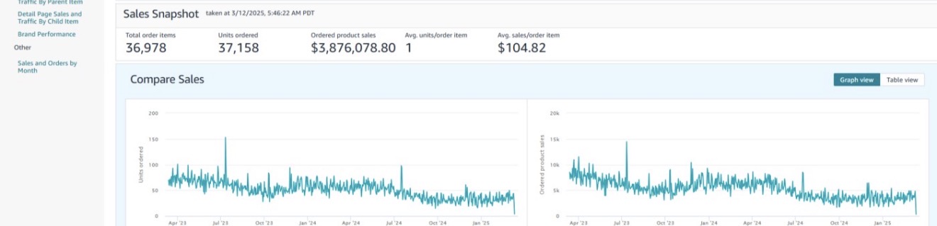 Amazon Seller Central sales snapshot showing $3,876,078.80 in ordered product sales
